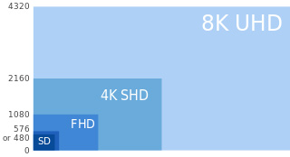 8K im Vergleich zu SD, HD und 4K