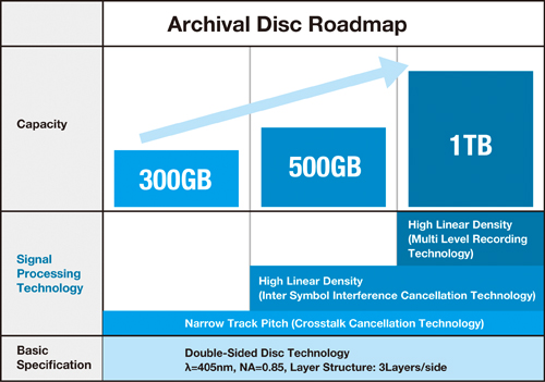Archival-Disk-Roadmap