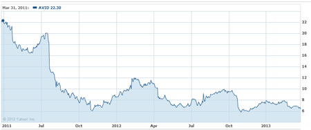 Avid-Nasdaq