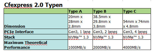 CFexpress-Typen