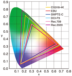 Der Farbraum des EIZO ColorEdge CG318-4K