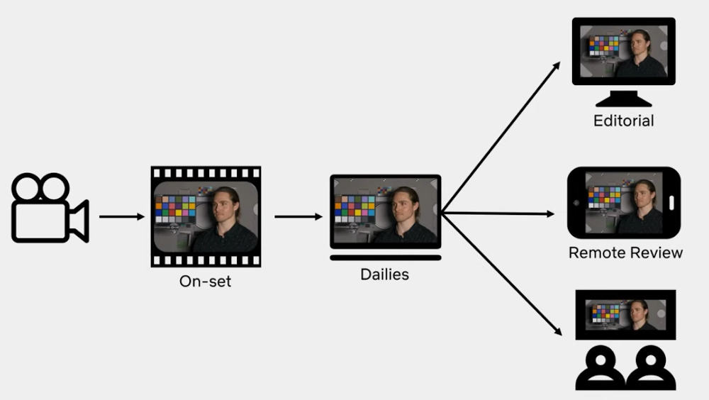 Why color management? Netflix gives the answer