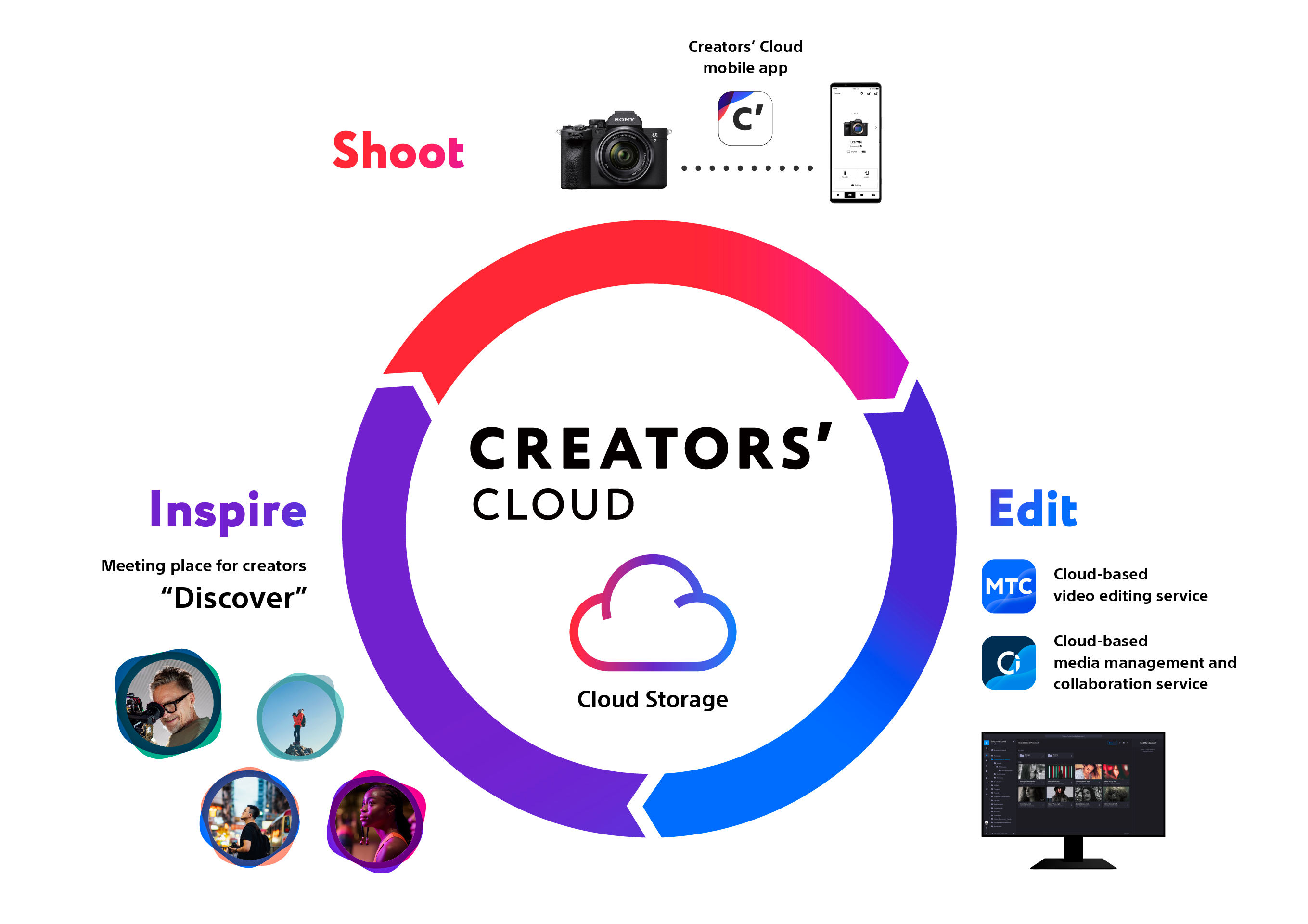 Sony Creators Cloud: Cloud and AI features now also for creatives 