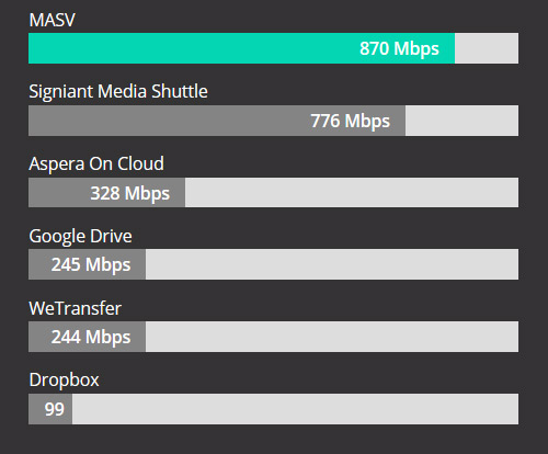 MASV-Speed