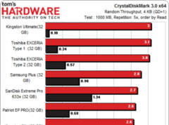 SDHC / SDXC memory cards in the test