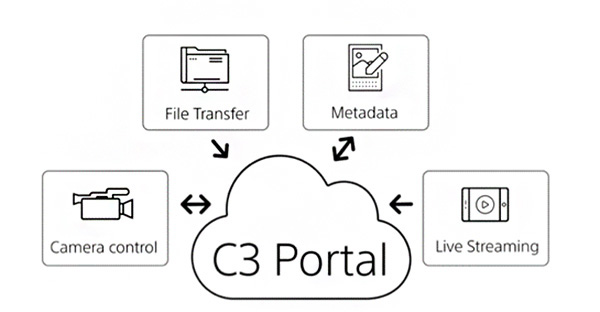 Sony-C3-Portal-Schema