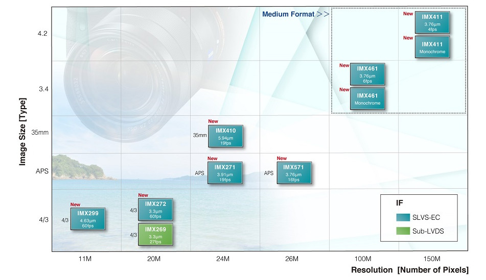Sony's fresh sensors and upcoming 8K camera features 