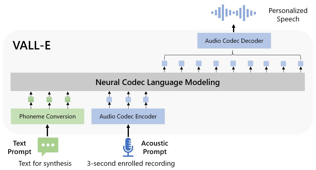 OpenAI VALL-E: New AI mimics any voice - using only 3s voice sample
