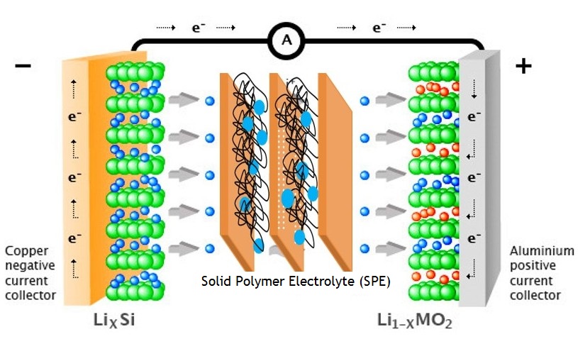 New batteries: faster to load and more compact