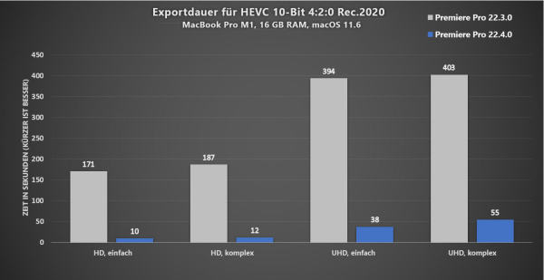 Adobe-Rendertimes