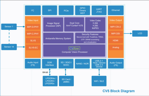AmbarellaCV5_diagramm