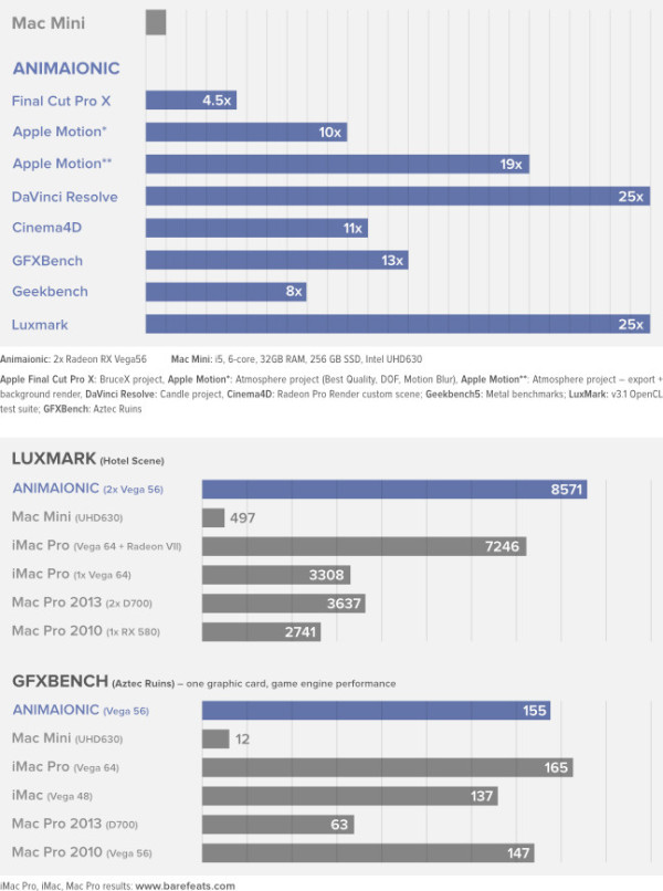 Animaionic-Benchmarks