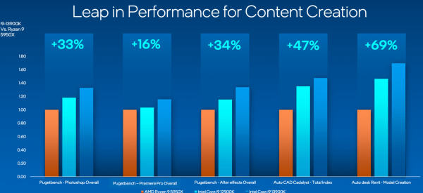 Prestazioni di creazione di contenuti Intel Raptor Lake