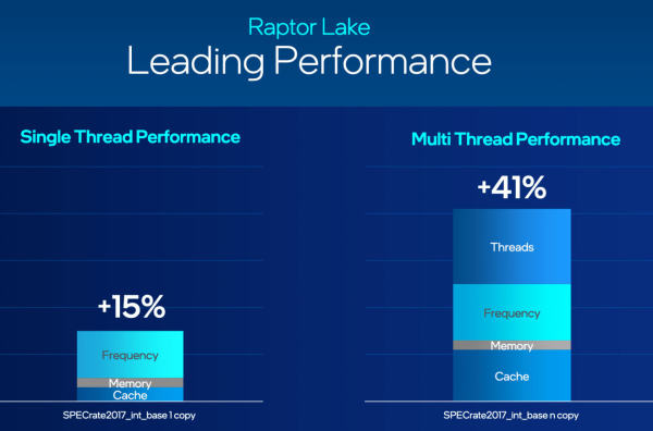 Prestazioni Intel Raptor Lake