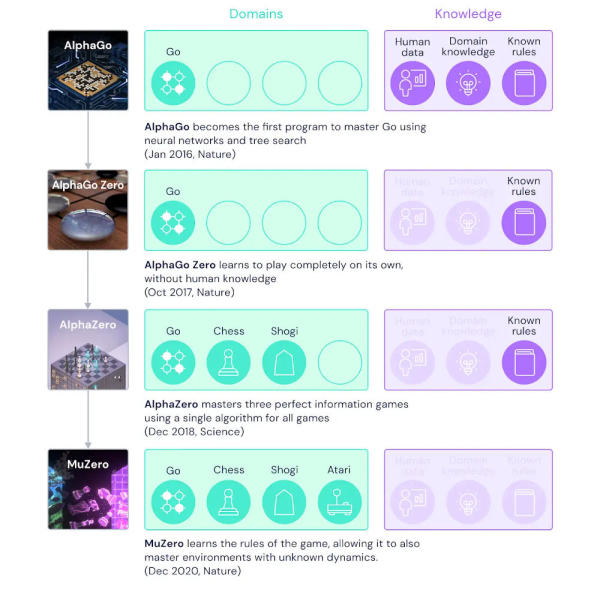 MuZero-Comparison
