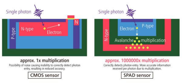 SPAD_sensor_photone