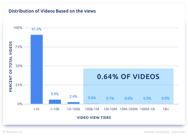 YT-Views
