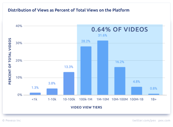 YT-distribution-views