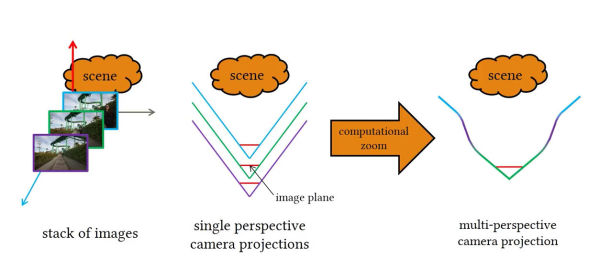 computational_zoom_skizze
