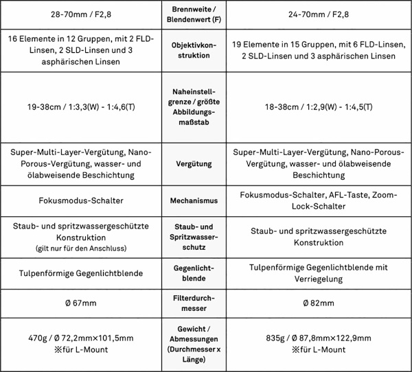 sigma_tabelle1