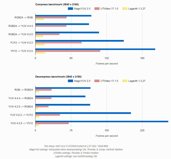 Cineform intermediate 2k and hd codec for mac pro