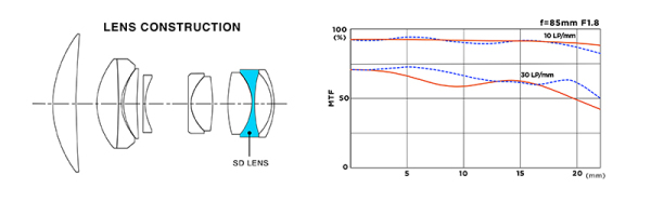 tokina-atx-m-85mm-optical-chart-mtf
