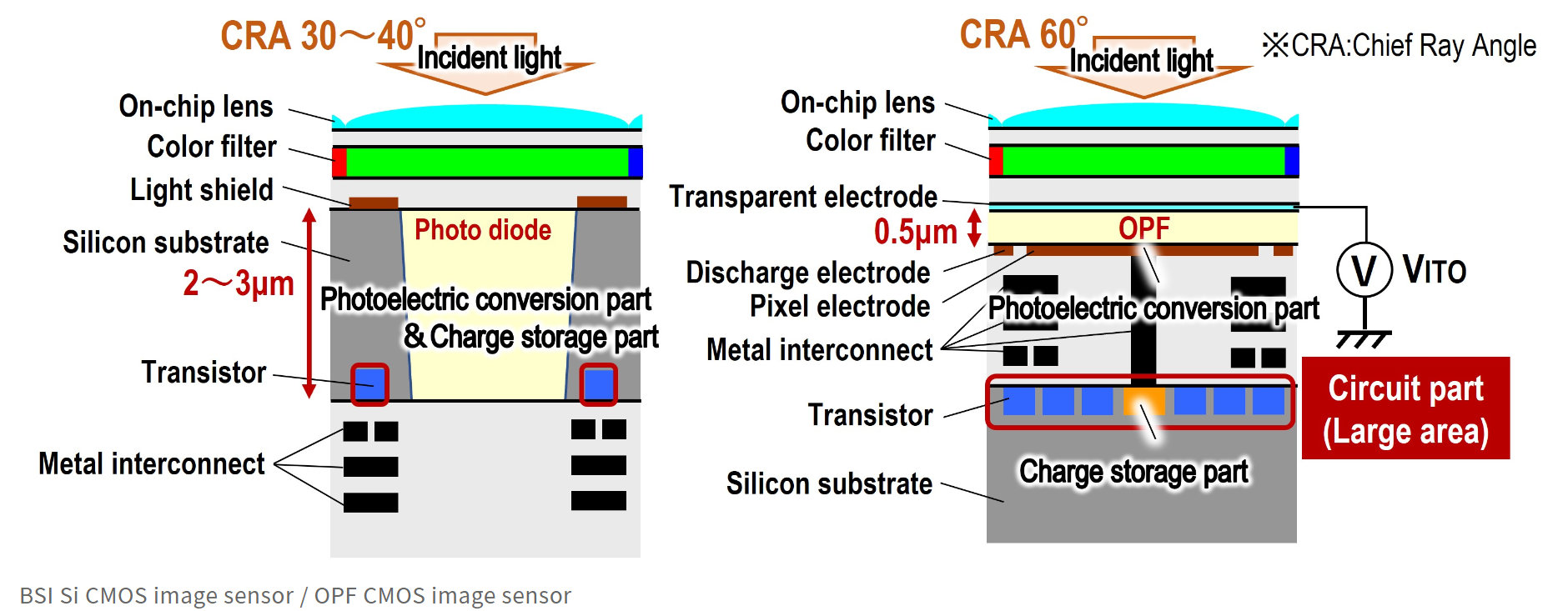 Panasonic - Organic sensor for improved color reproduction