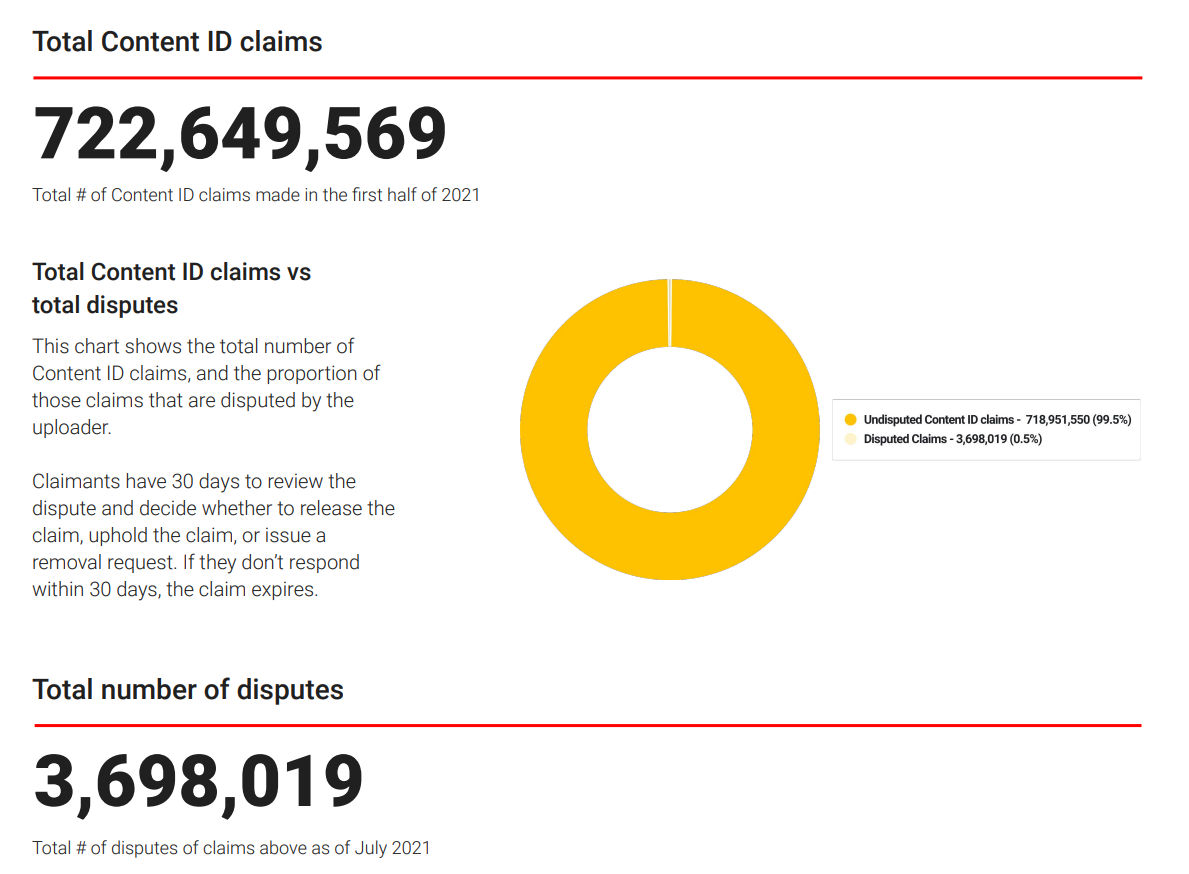 YouTube's Content ID in numbers - 722 million claims in 6 months