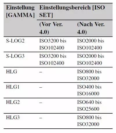 ISO-Einstellungsbereiche in S-Log und HLG (FS5)  
