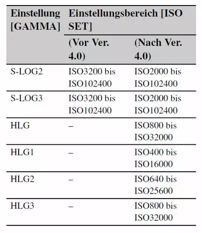 ISO-Einstellungsbereiche in S-Log und HLG (FS5)