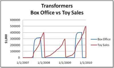 Transformers - Kinoeinnahmen vs Einnahmen durch Spielzeugfiguren