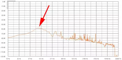 Zeigt das Geruschspektrum einen deutlichen Buckel, oder verluft die Kurve ungewhnlich hoch, deutet dies auf unangenehme Strgerusche hin.