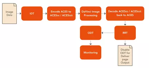 Die ACES Image Pipeline in Resolve