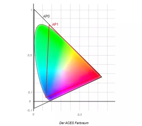 ACES in Theorie und Praxis Teil 2: Der ACES Workflow in Blackmagic DaVinci Resolve  : AP0 AP1