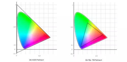 Konsistente Farben für Filmprojekte - ACES in Theorie und Praxis Teil 1: Die Basics : ACES Farbraum