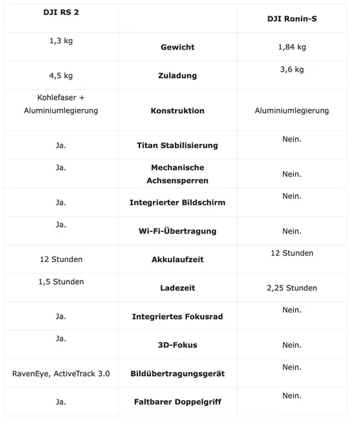 DJI RS 2 und RSC 2: Die neuen Einhand-Gimbal im Vergleich und Praxis-Test : RS2vsROninS