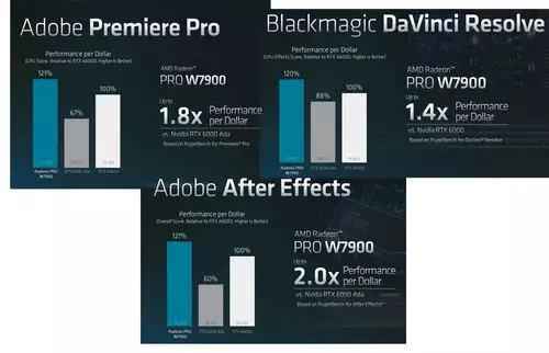 Laut AMD gibt es bei den neuen Radeon Pros mehr Leistung pro Dollar.  