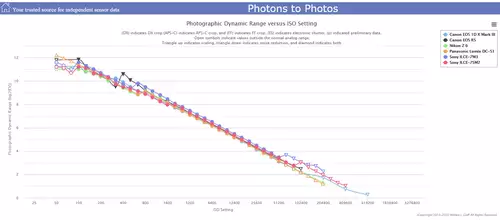 Der Dynamikumfang von Canon EOS R5 / R6, Panasonic S5 und Sony A7SIII im Vergleich : Photons2fotos