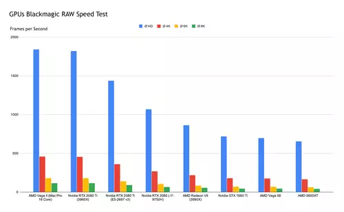 Blackmagic RAW im CPU / GPU Vergleich -- Resolve Performance-Verhalten auf verschiedenen Systemen : GPUPU-Diagramm