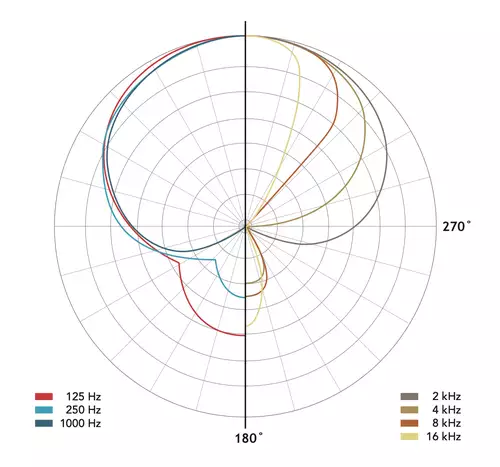 Rode NTG5 Polardiagramm