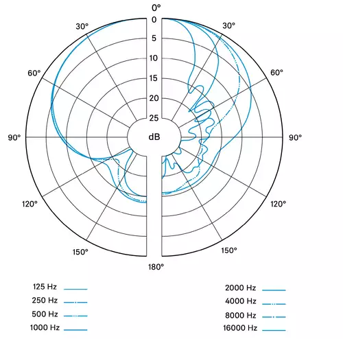 Sennheiser MKH 416 Polardiagramm