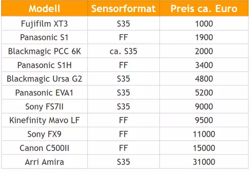 AG DOK Kameratest 2020 - u.a. mit  Blackmagic 6K, Canon C500 MkII, Panasonic S1(H) und Sony FX9 : Tabelle1