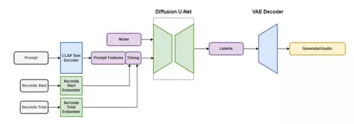 Stable Audio, latentes Diffusionsmodell 