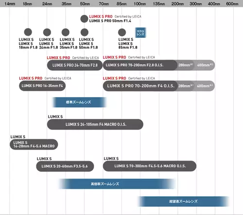 Panasonic kndigt mit aktualisierter L-Mount Lens Roadmap vier neue Vollformat-Objektive an