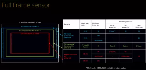 Sony FX9 - max. FPS, Sensor- und finale Recordingformate