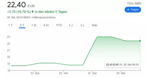 Avids B�rsenkurs der letzten 5 Tage 