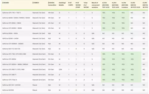 NVIDIA spendiert seinen GPUs heimlich noch mehr parallele Videoencodings