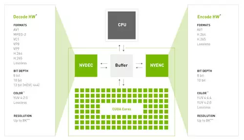 NVIDIA spendiert seinen GPUs heimlich noch mehr parallele Videoencodings