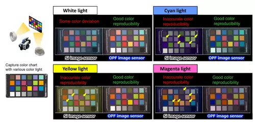 Panasonic: Neuer organischer Sensor liefert verbesserte Farbwiedergabe