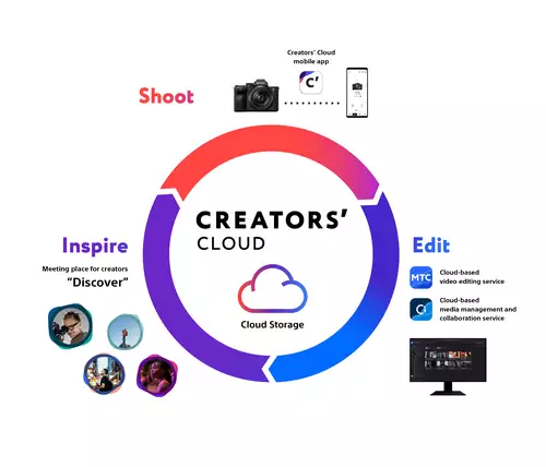 Sony Creators App ab sofort verfgbar (inkl. Sony A7IV Firmware Update 2.0)